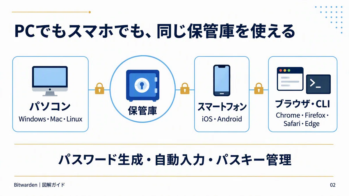Why the world chooses Bitwarden. Zero-knowledge encryption and ironclad ...