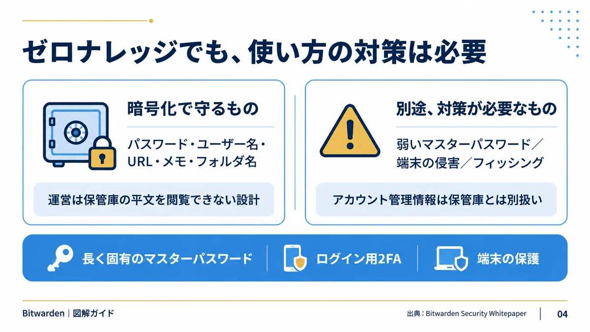Why the world chooses Bitwarden. Zero-knowledge encryption and ironclad ...