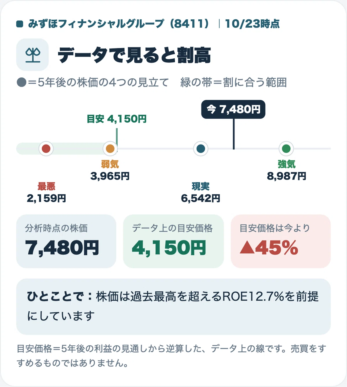 [Mizuho FG (8411)] Is the stock price of 7,480 yen overvalued? Reading ...