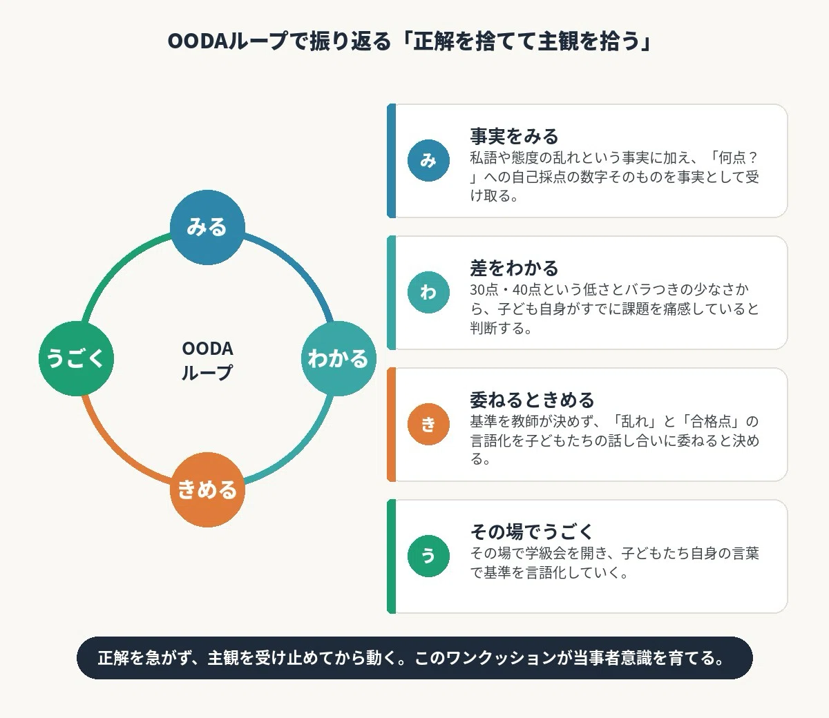 Classroom Management Through the Lens of the OODA Loop 13: 