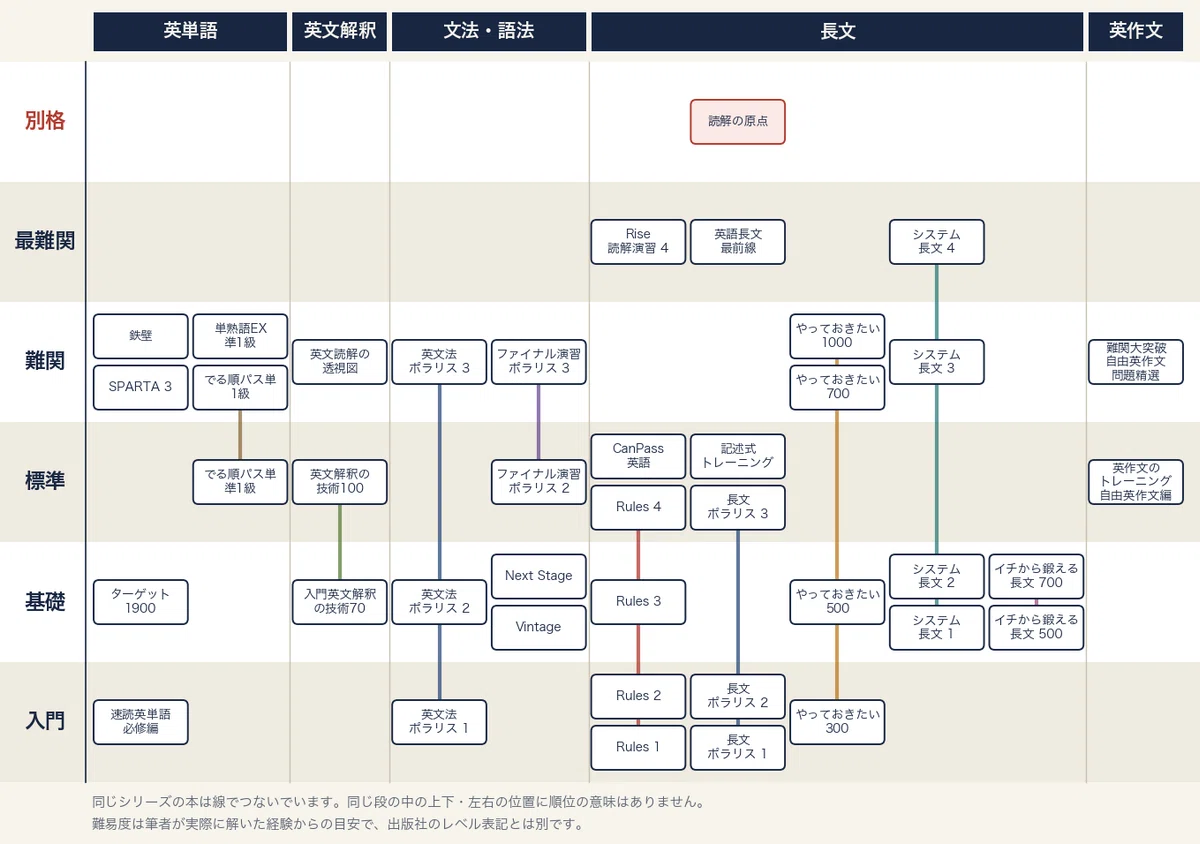[2027 Entrance Exam] English Reference Book Difficulty Ranking | 6 ...