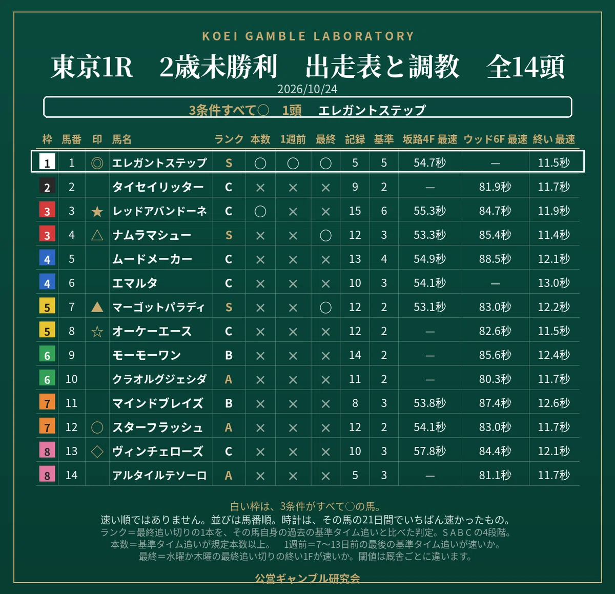 [Saturday, 2026/10/24] Tokyo Race 1: 2-Year-Old Maiden - Training Rank ...