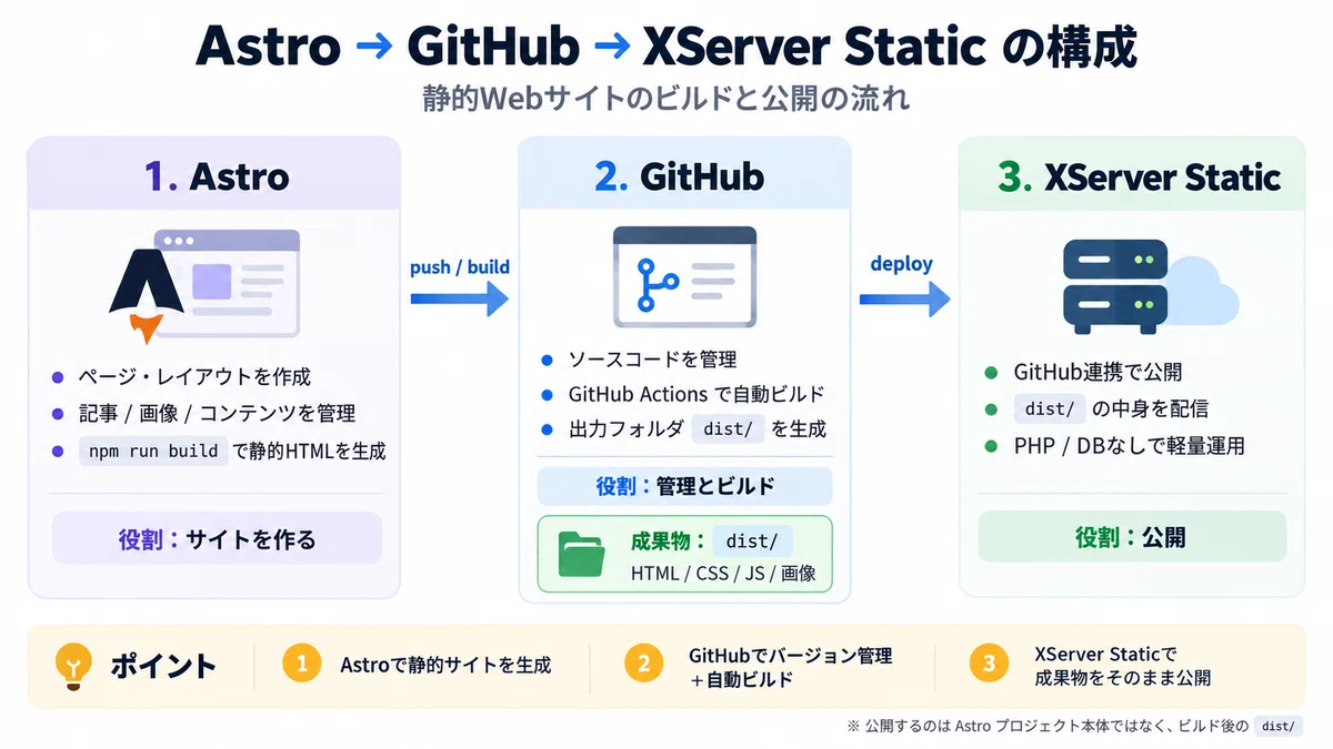 PHP 취약점 문제로 생각해보는, 워드프레스를 대체할 정적 사이트 구성｜Astro × GitHub × XServer Static ...