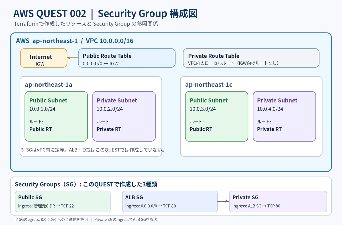 AWS QUEST 002 | I got stuck on destroy after creating a Security Group ...