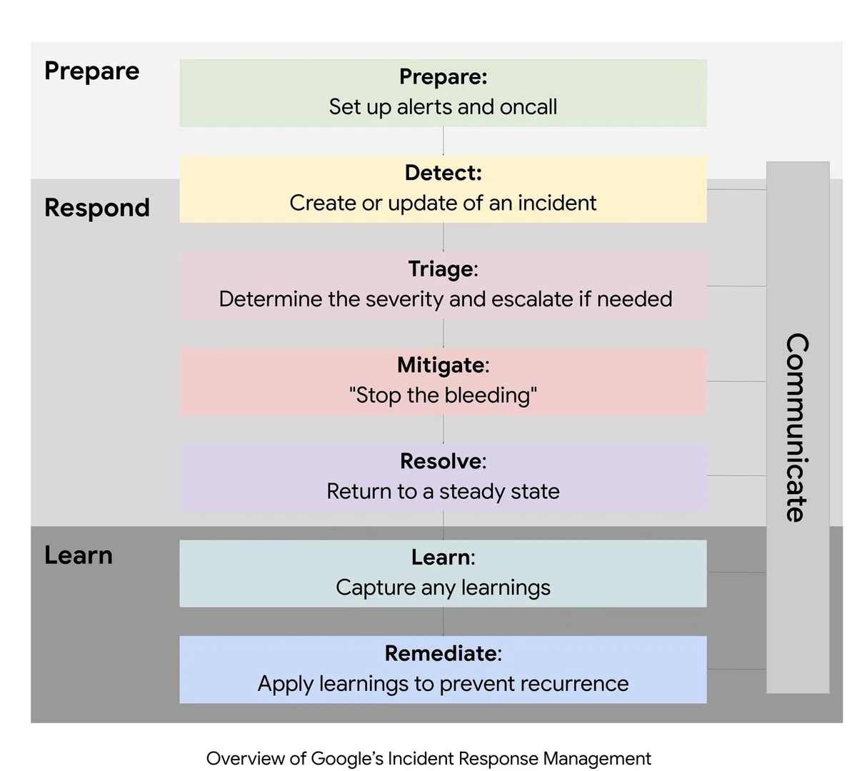 When should you call for help during an incident? Three criteria from ...