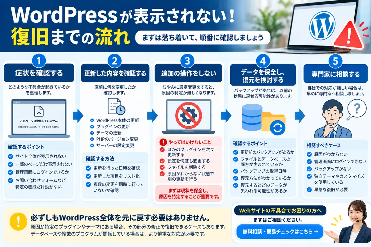 My website broke after updating WordPress! How to recover and perform ...