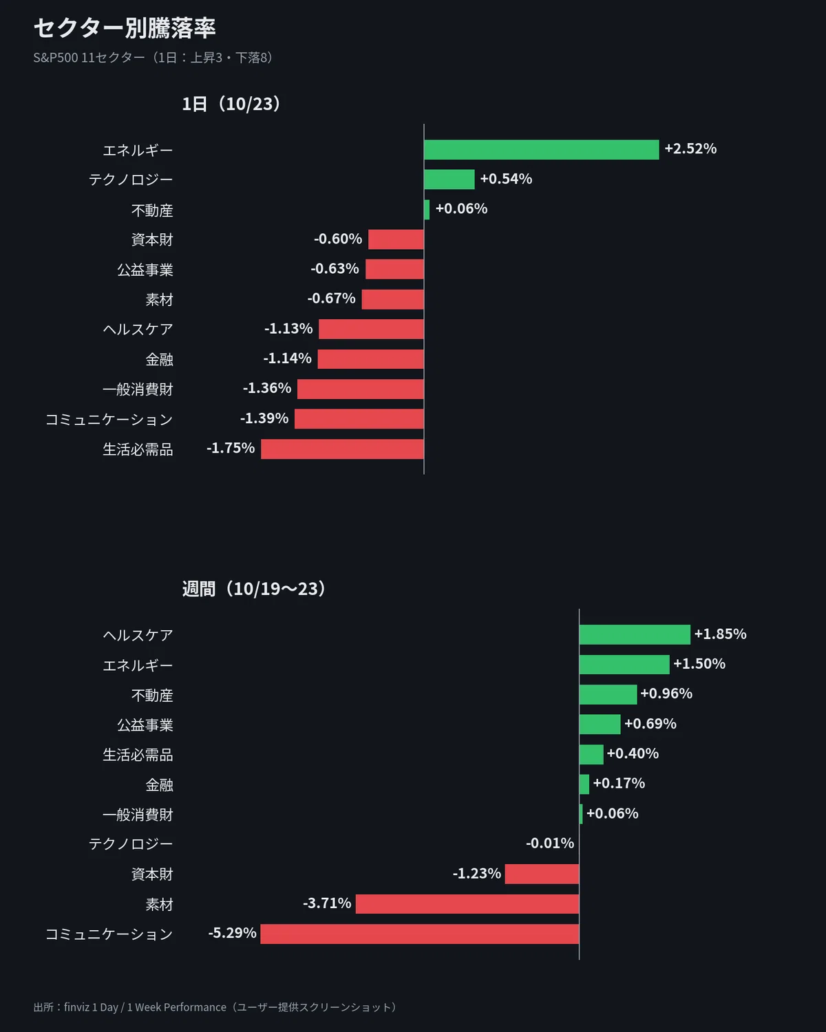 [🇺🇸 US Market Overview] Dow down 650 points, only energy remains firm ...