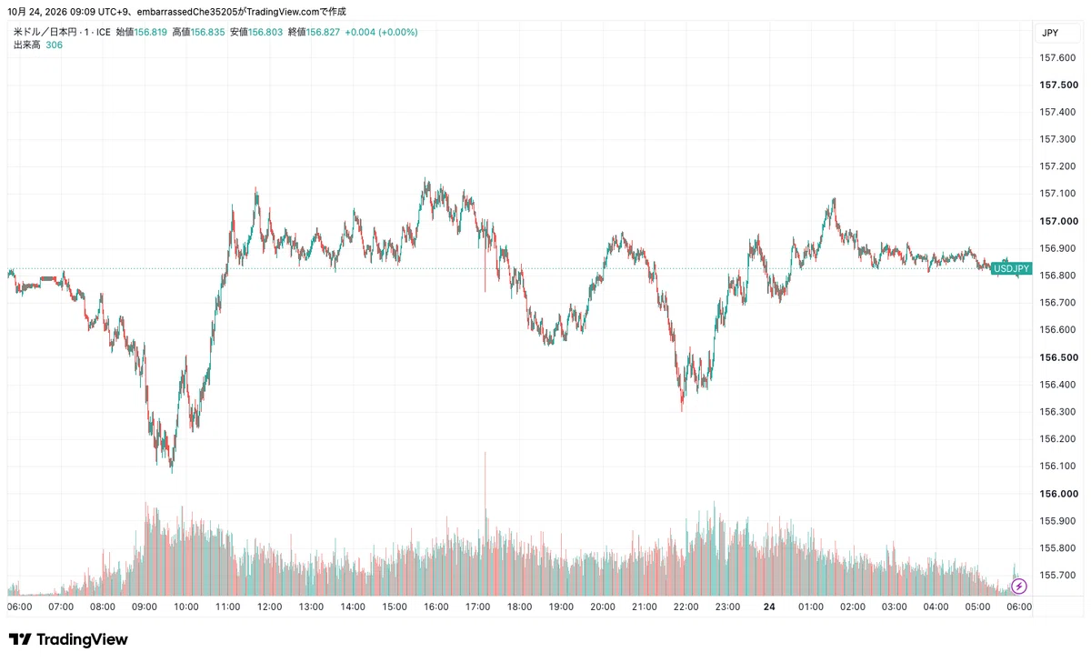 [26/10/23] USD/JPY Market Environment Analysis｜Tk