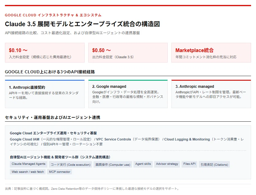 [Explanation] Anthropic Launches Full Claude Functionality on Google ...