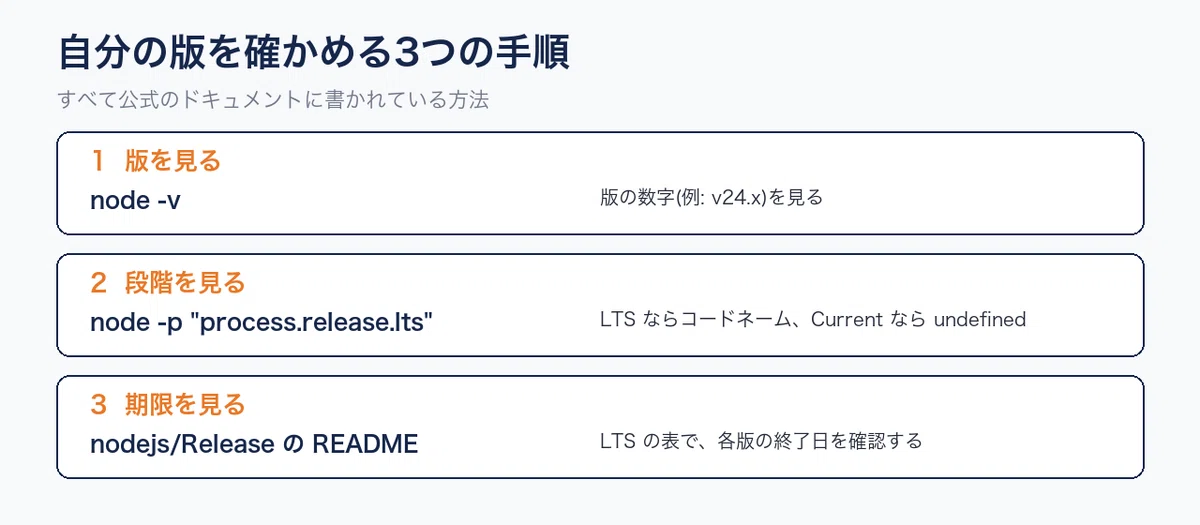 Node.js 26 enters LTS on October 28. Node.js 24 is in maintenance; what ...