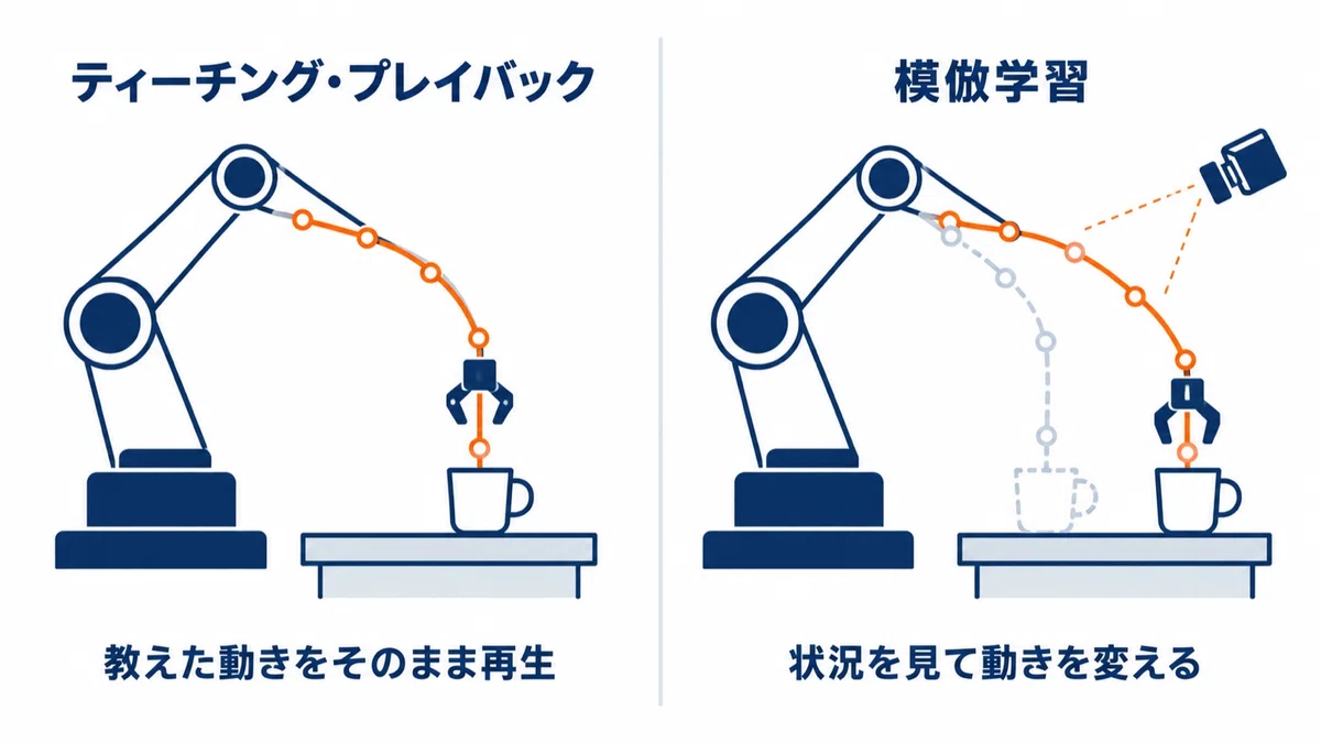 What is Imitation Learning? The Technology That Allows Robots to Learn ...