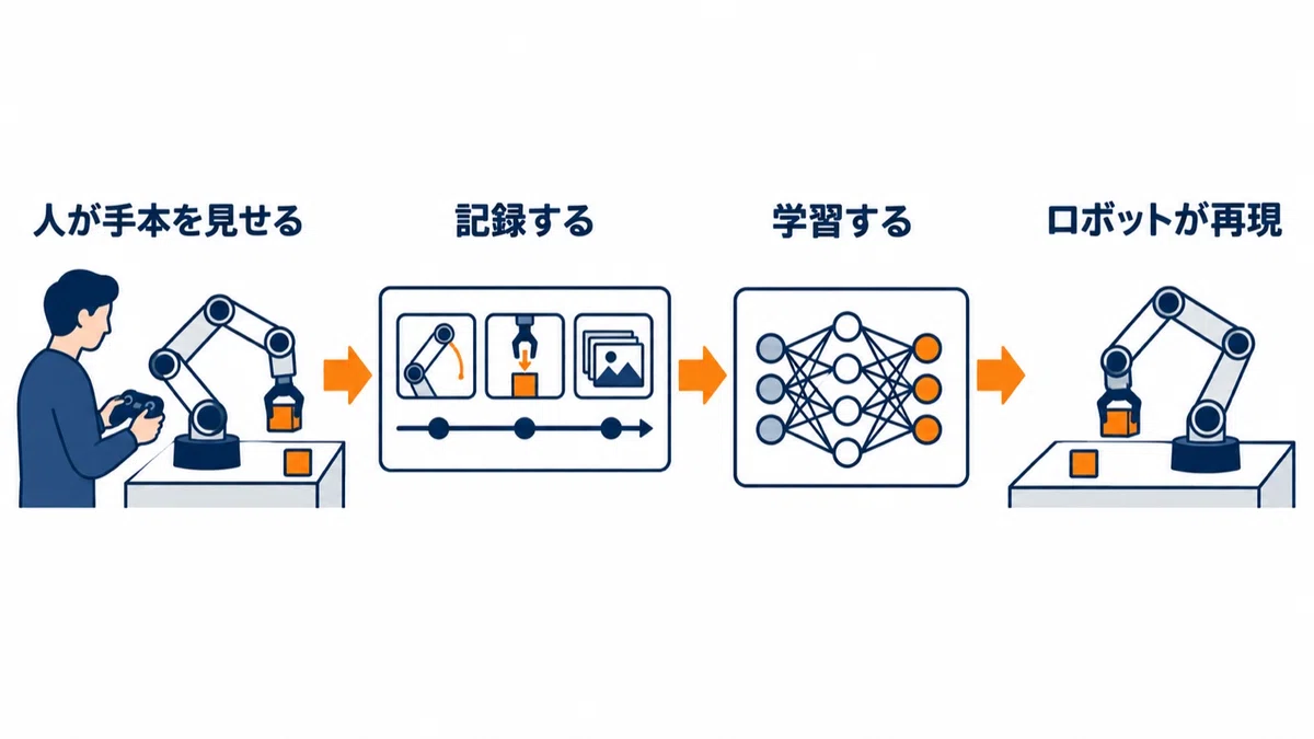 What is Imitation Learning? The Technology That Allows Robots to Learn ...
