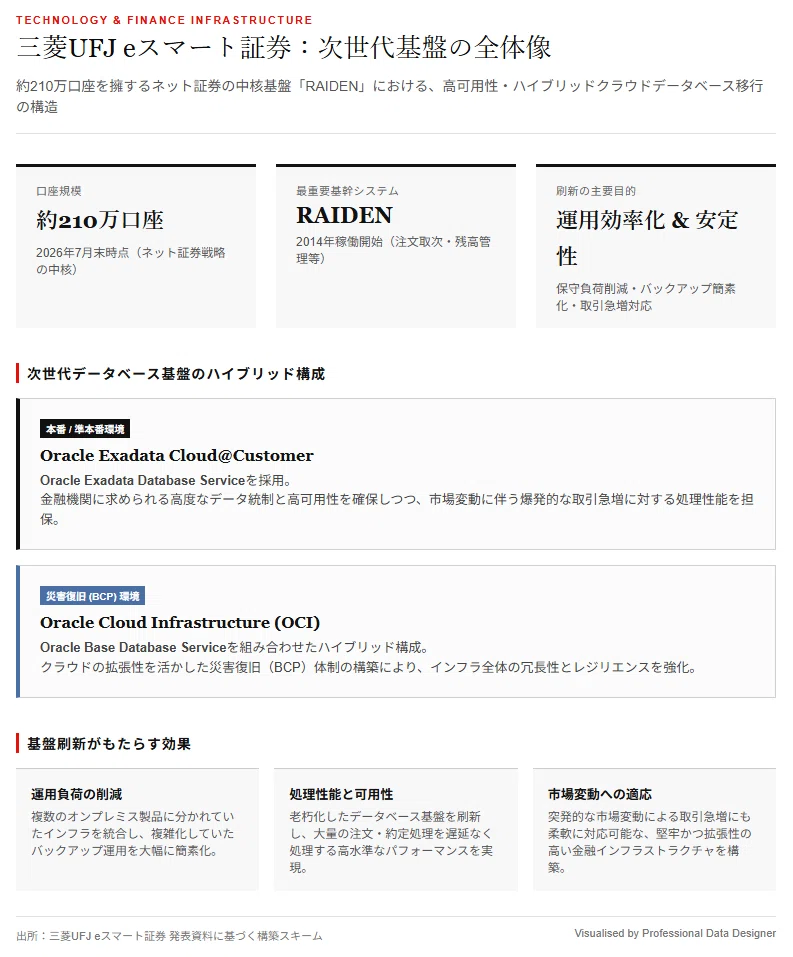 [News] Mitsubishi UFJ e-Smart Securities Adopts Oracle for Core Systems ...
