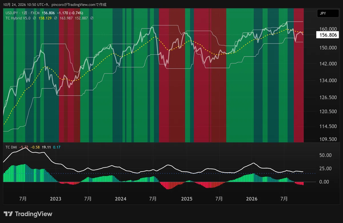 [Full Liquidation of Discipline] Weekly Nasdaq 100 Strategy ...
