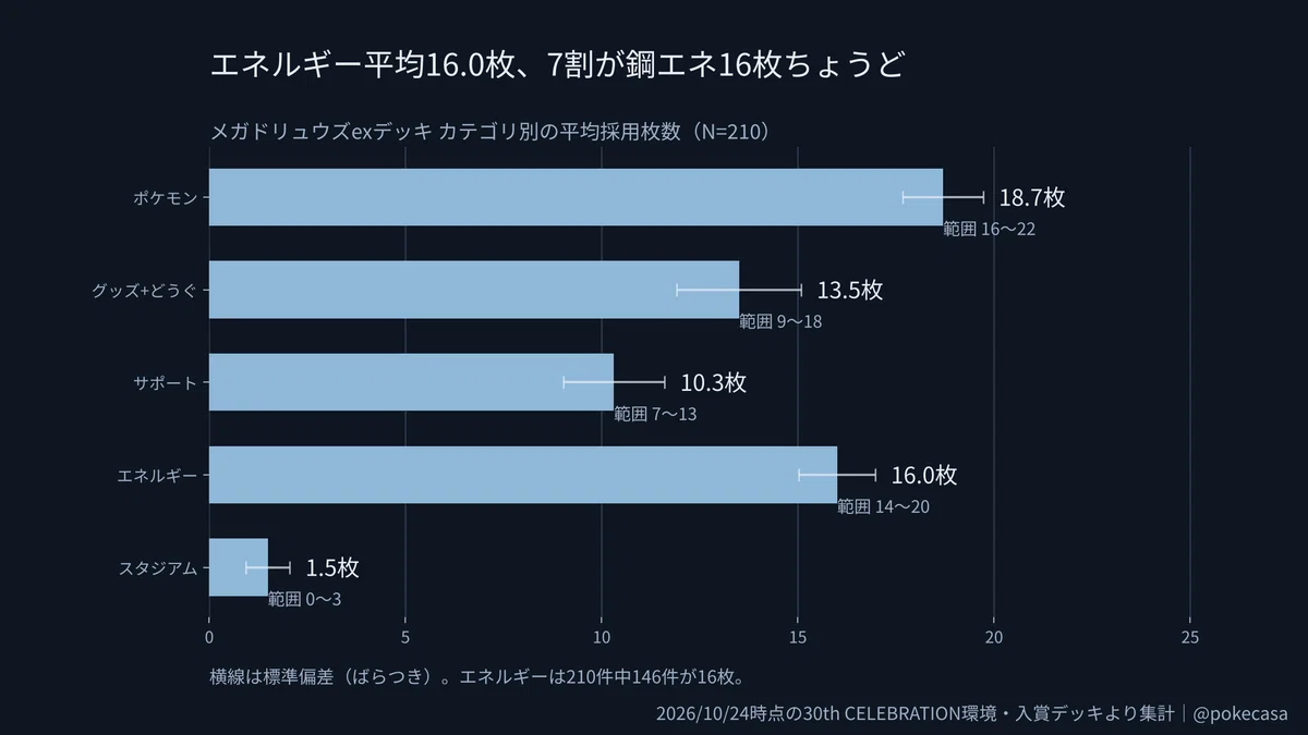 [2026/10/24] Analyzing the Mega Excadrill ex deck with numbers. 43-card ...