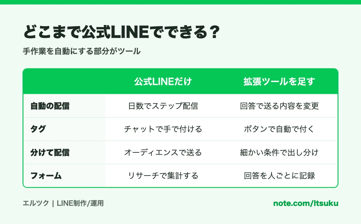 Are LINE Extension Tools Necessary? The Limits of What You Can Do with ...