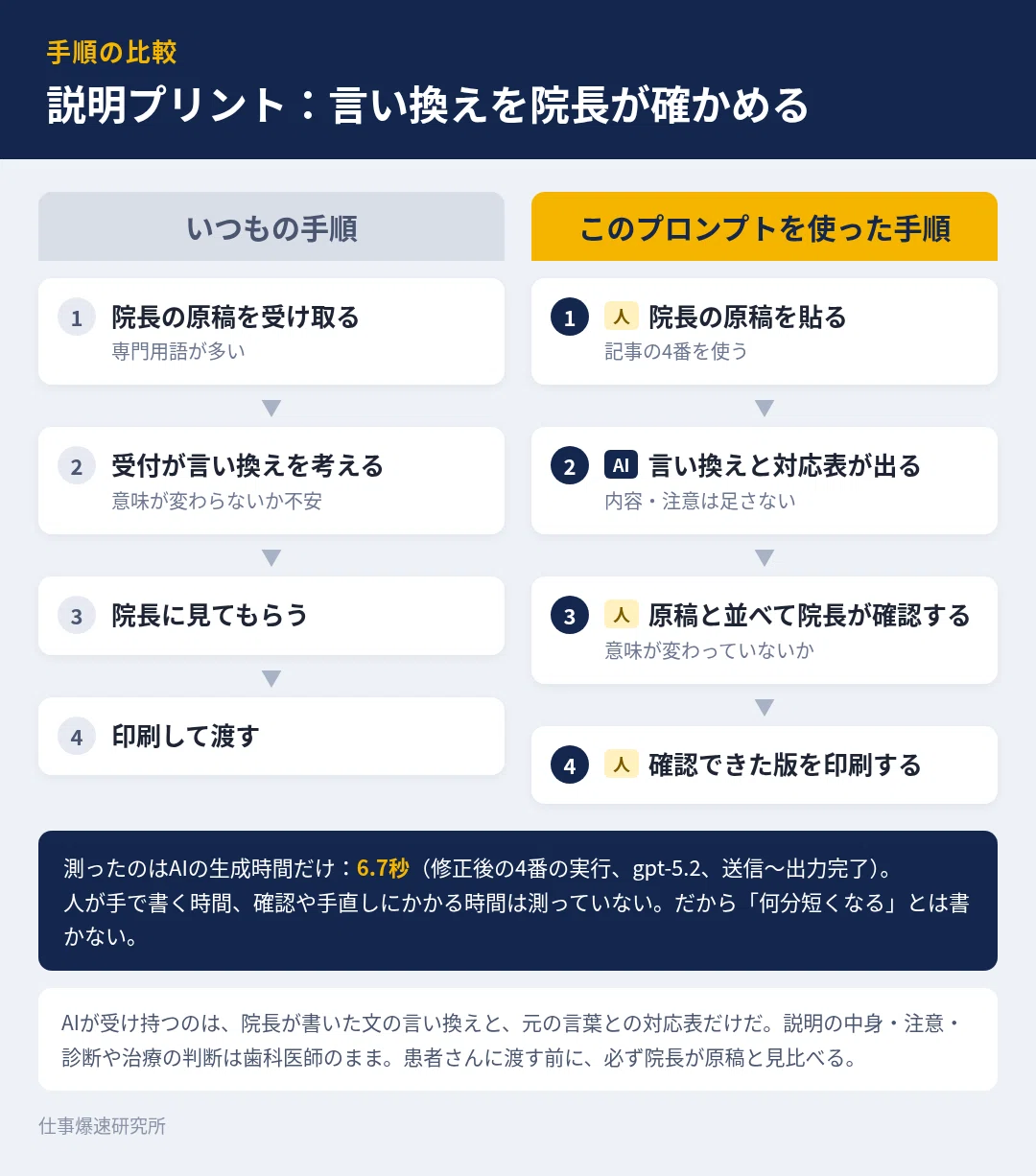 10 Prompts to Speed Up Dental Clinic Staff Work｜メンサ会員のAI活用塾