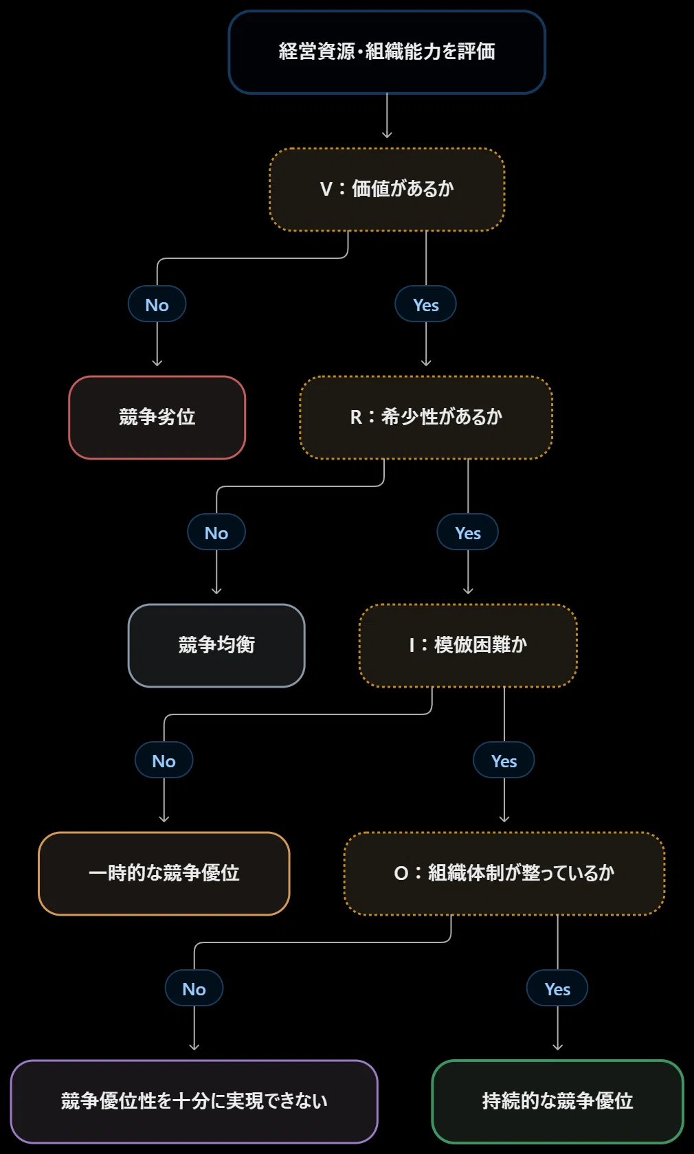[Internal Environment Analysis Part 2🌈] Using the VRIO framework to ...