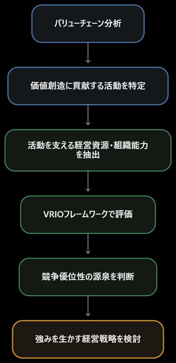 [Internal Environment Analysis Part 2🌈] Using the VRIO framework to ...