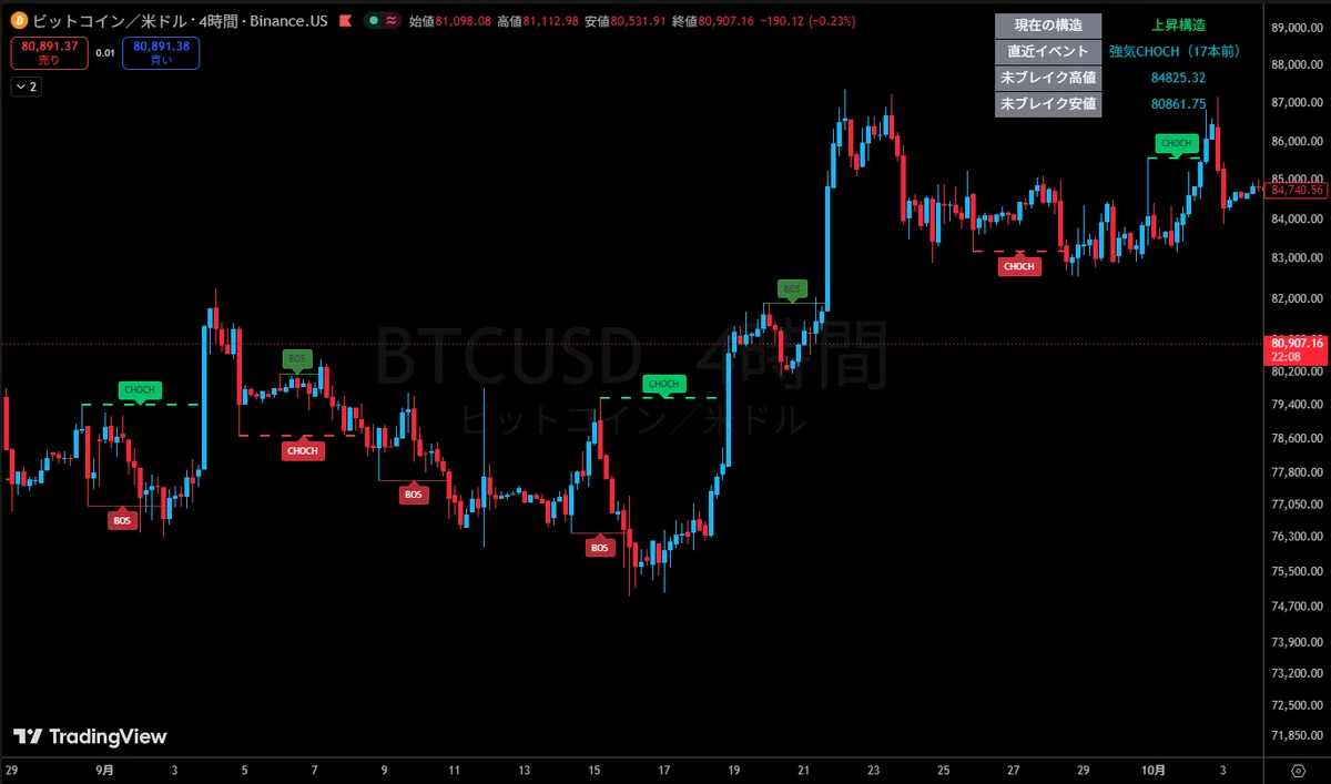 [TradingView Indicator] Smart Money Basics (BOS/CHOCH)｜武蔵トレード