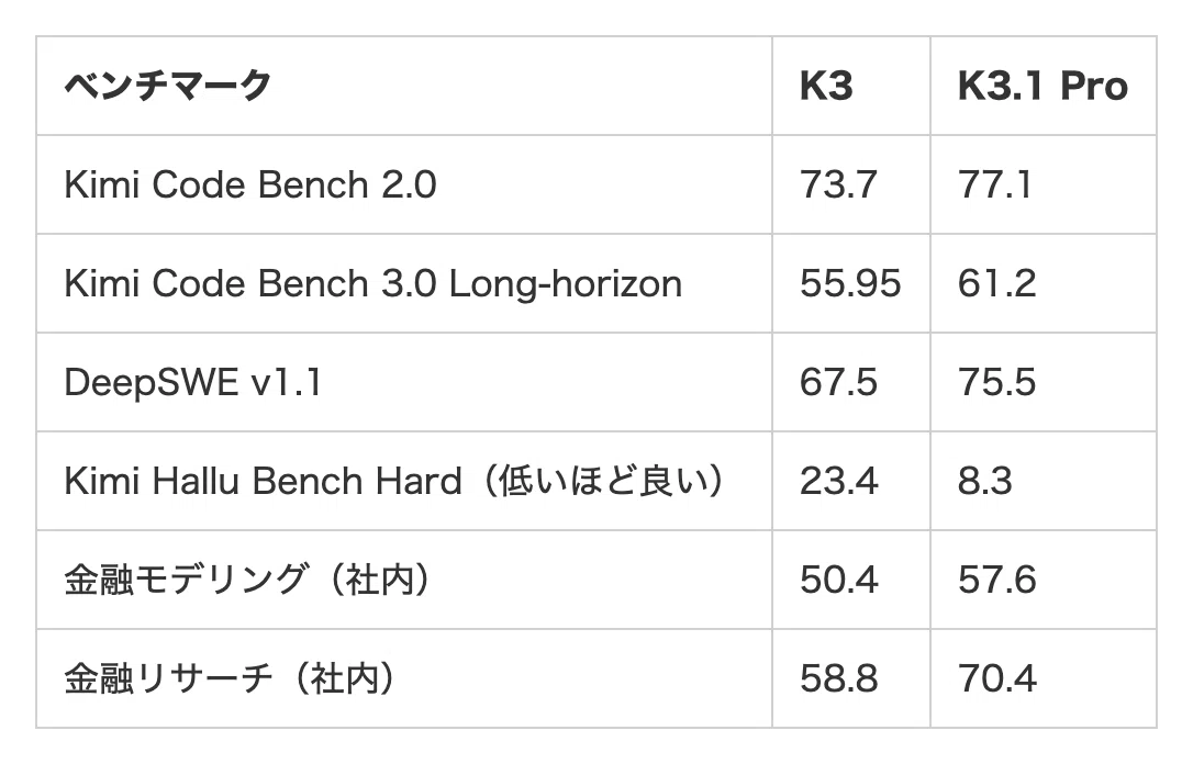 What has changed in Kimi K3.1 Pro from K3: Pricing and the decision to ...