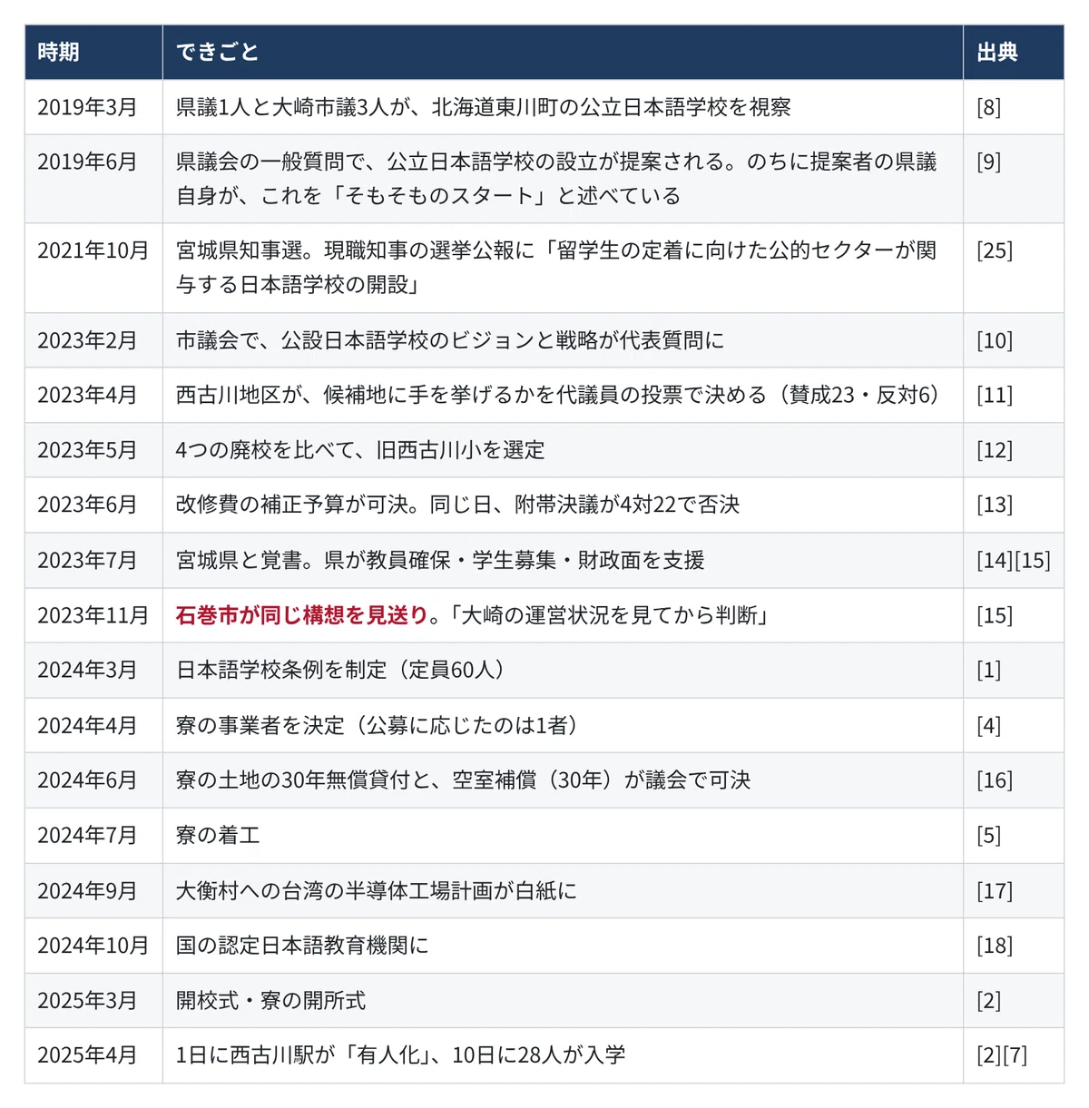 A report tracking the two years leading up to the opening of Osaki City ...