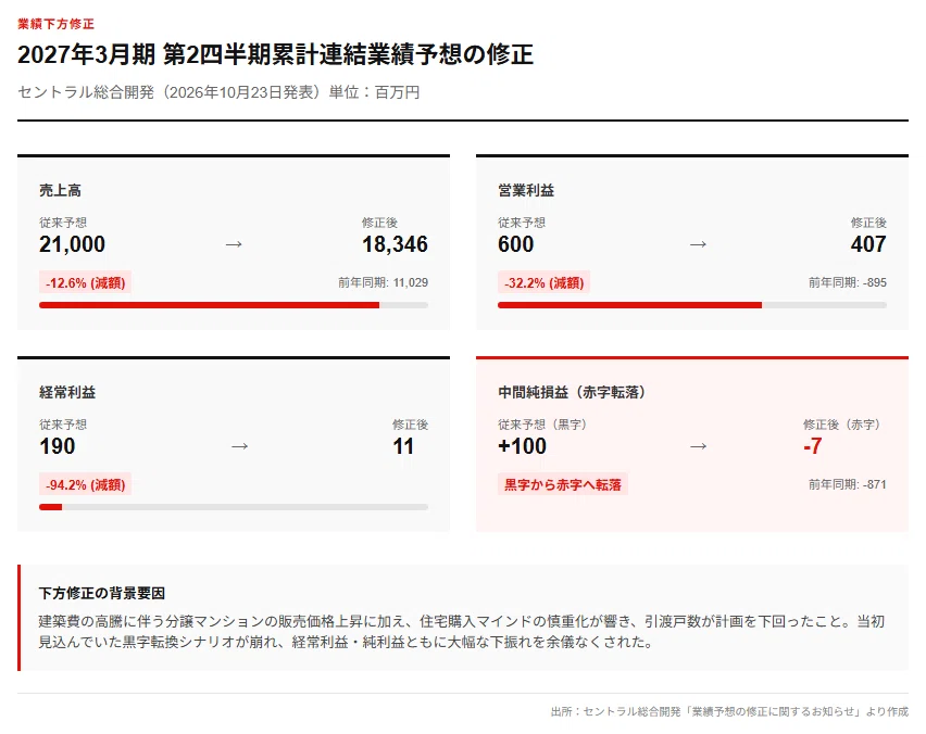 [News] Central General Development revises first-half net profit ...