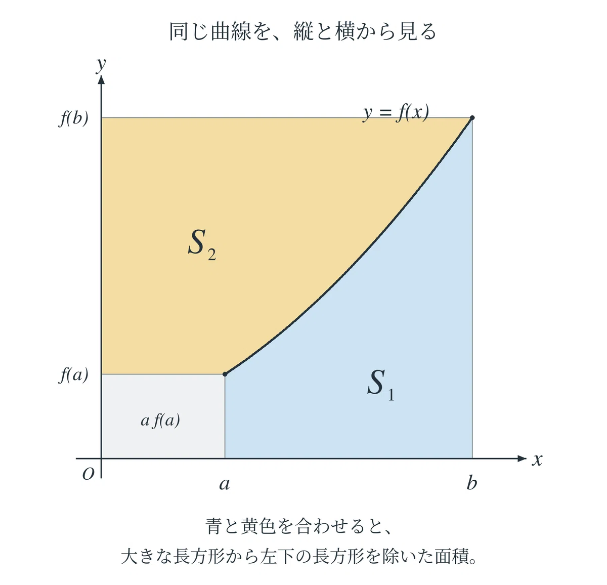 Defoiinite Integrals Definite Integrals of Inverse Functions and Their Geometric Meaning|医歯薬 ...