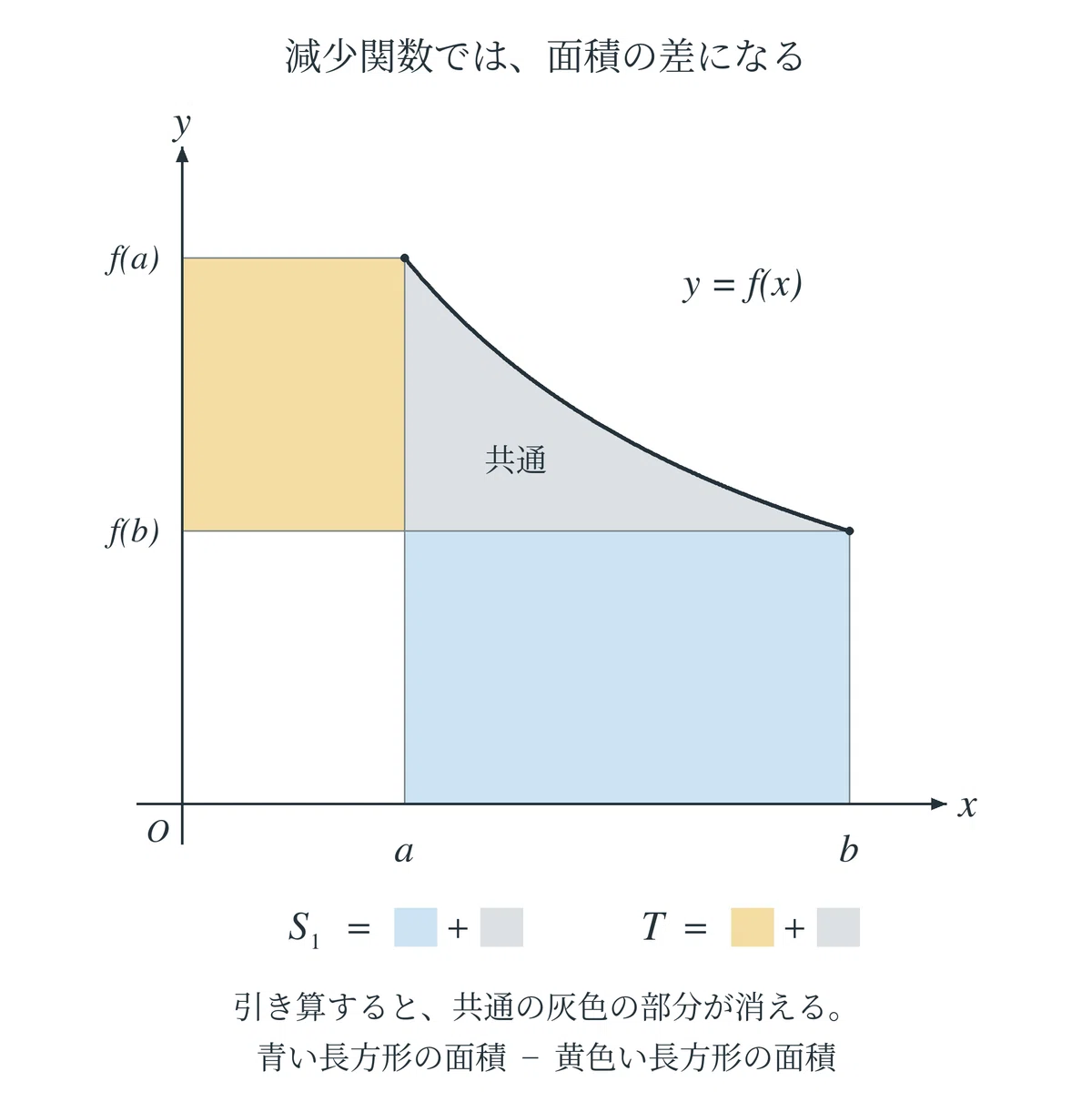 Defoiinite Integrals Definite Integrals of Inverse Functions and Their Geometric Meaning|医歯薬 ...