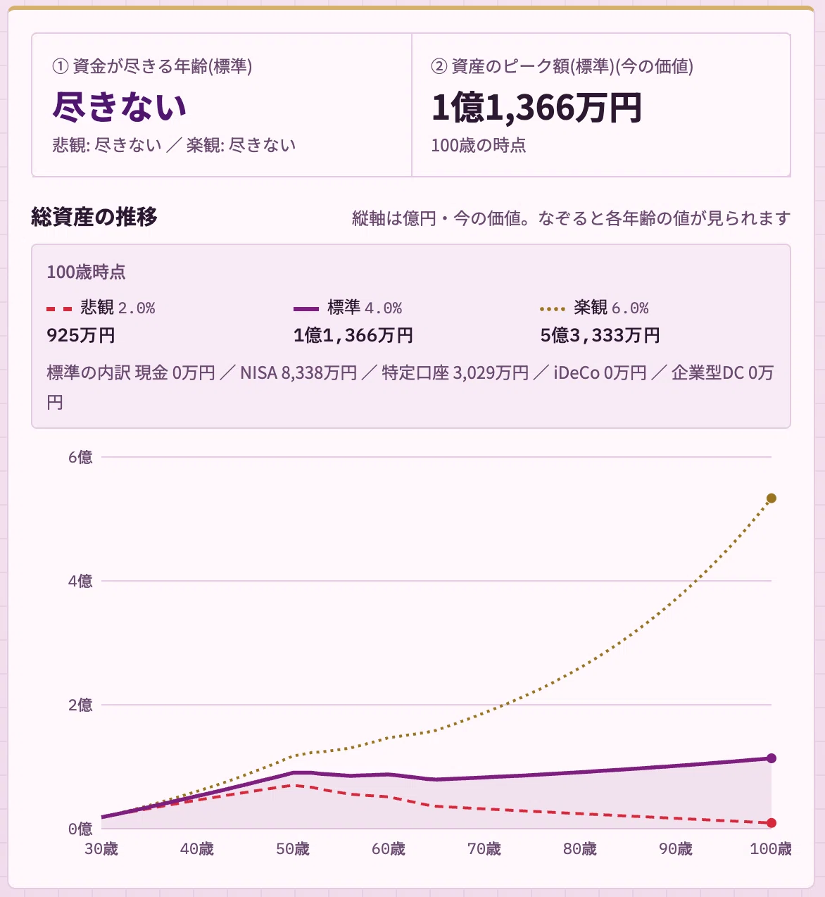[Distribution] I couldn't see my life with just investment simulations ...