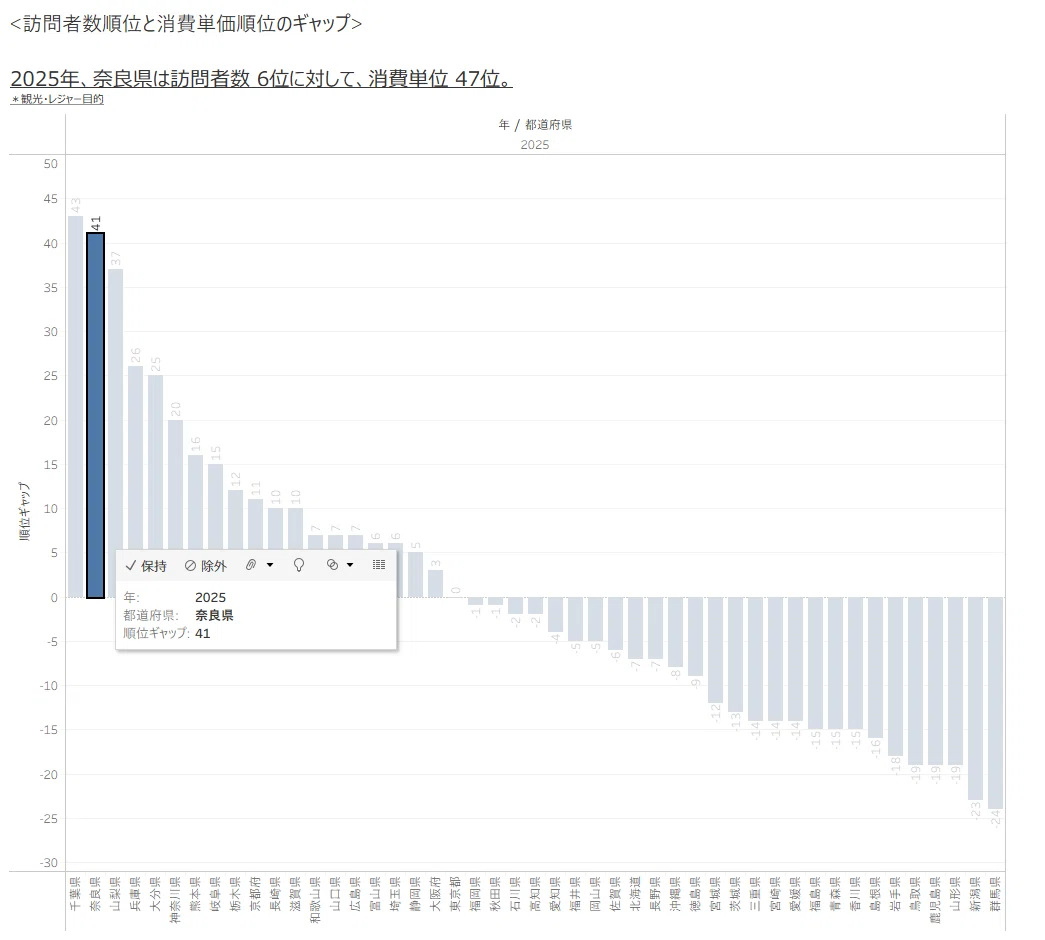 Tourist numbers are up about 2.4 times, but spending per person is up ...