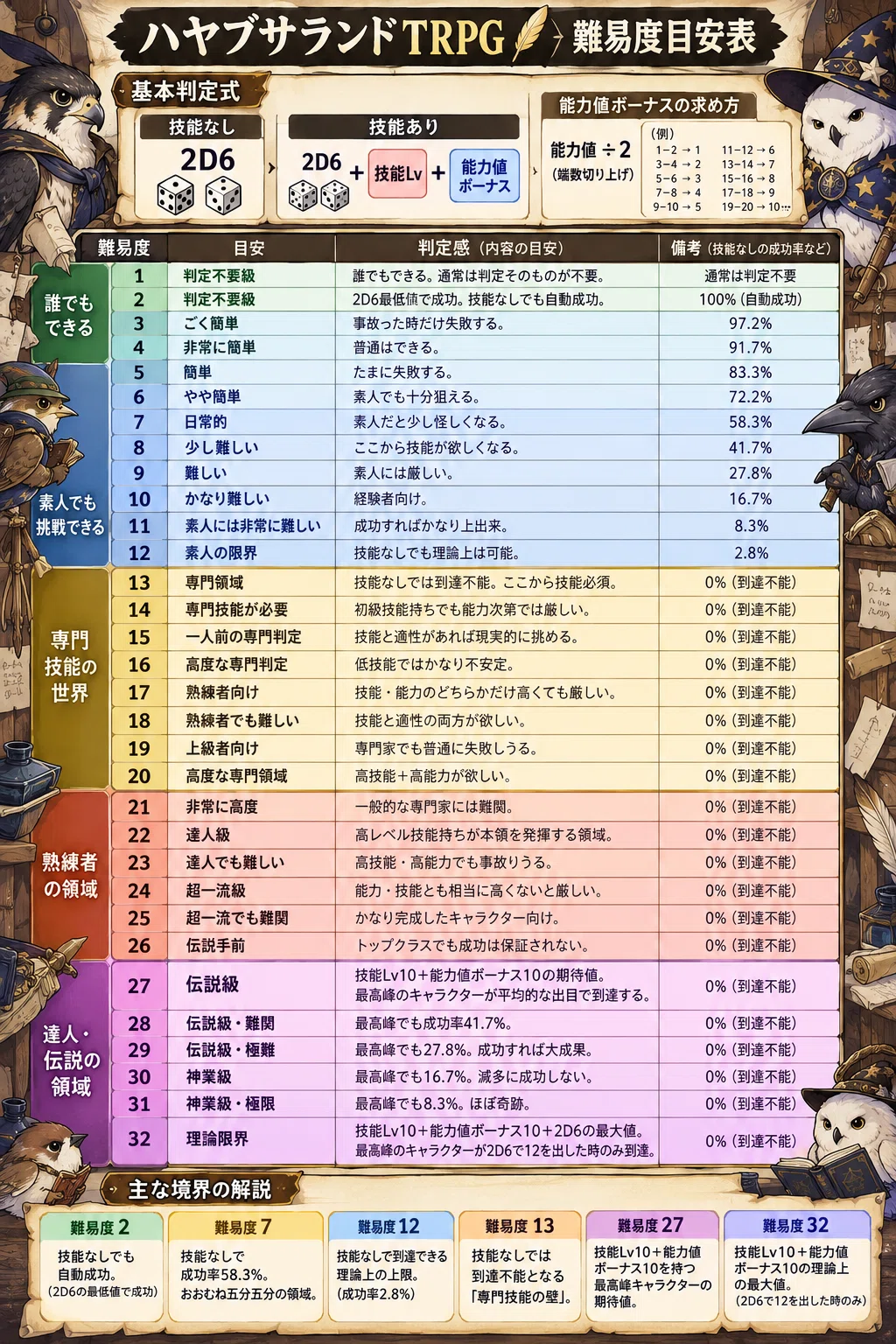 Checks Pattern Real World Tentatively decided on high-roll and low-roll for action checks|ハヤブサランド ...