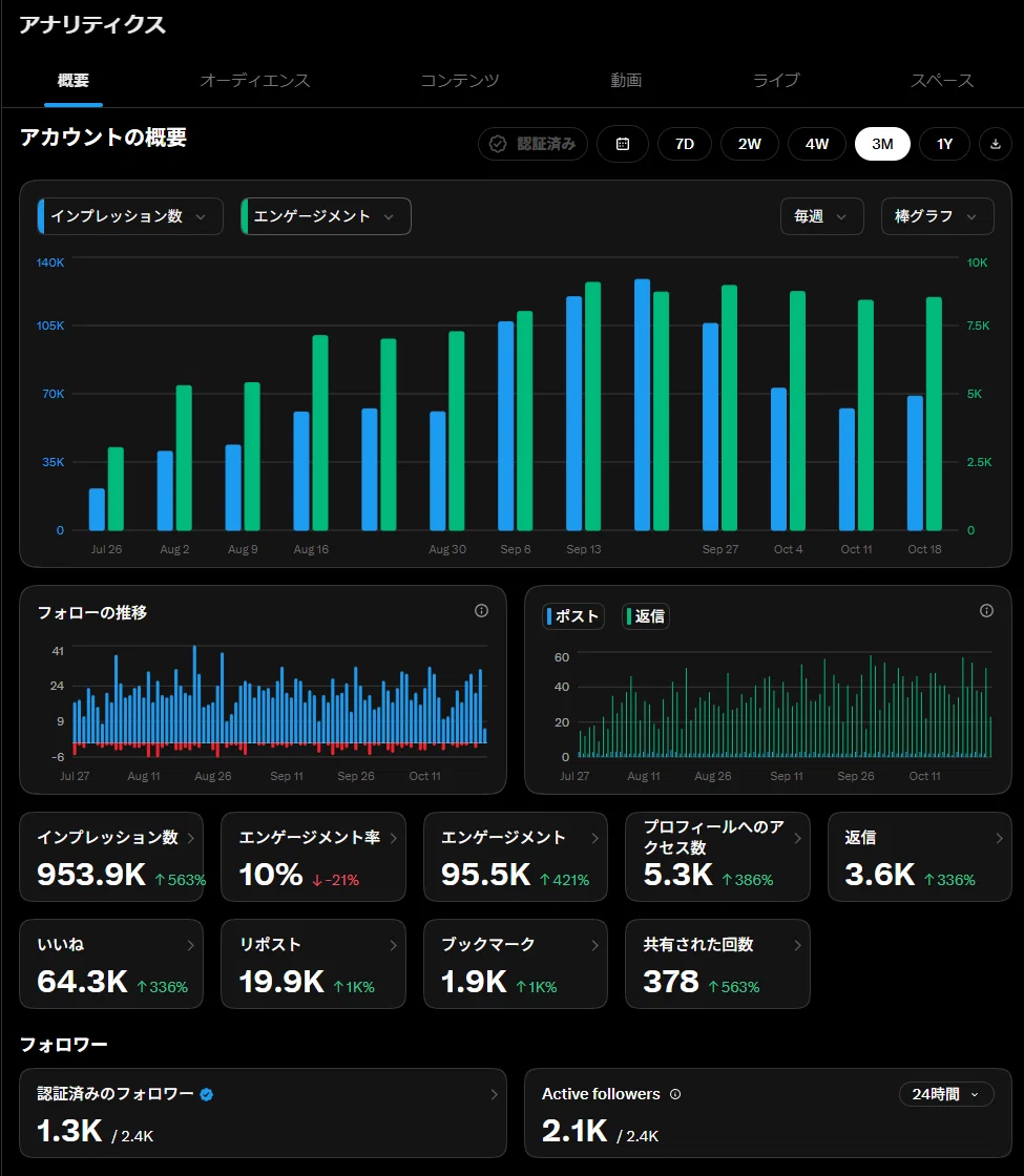 Frequent Change Graph How to Reach Your Audience When AI Illustration Impressions Are ...
