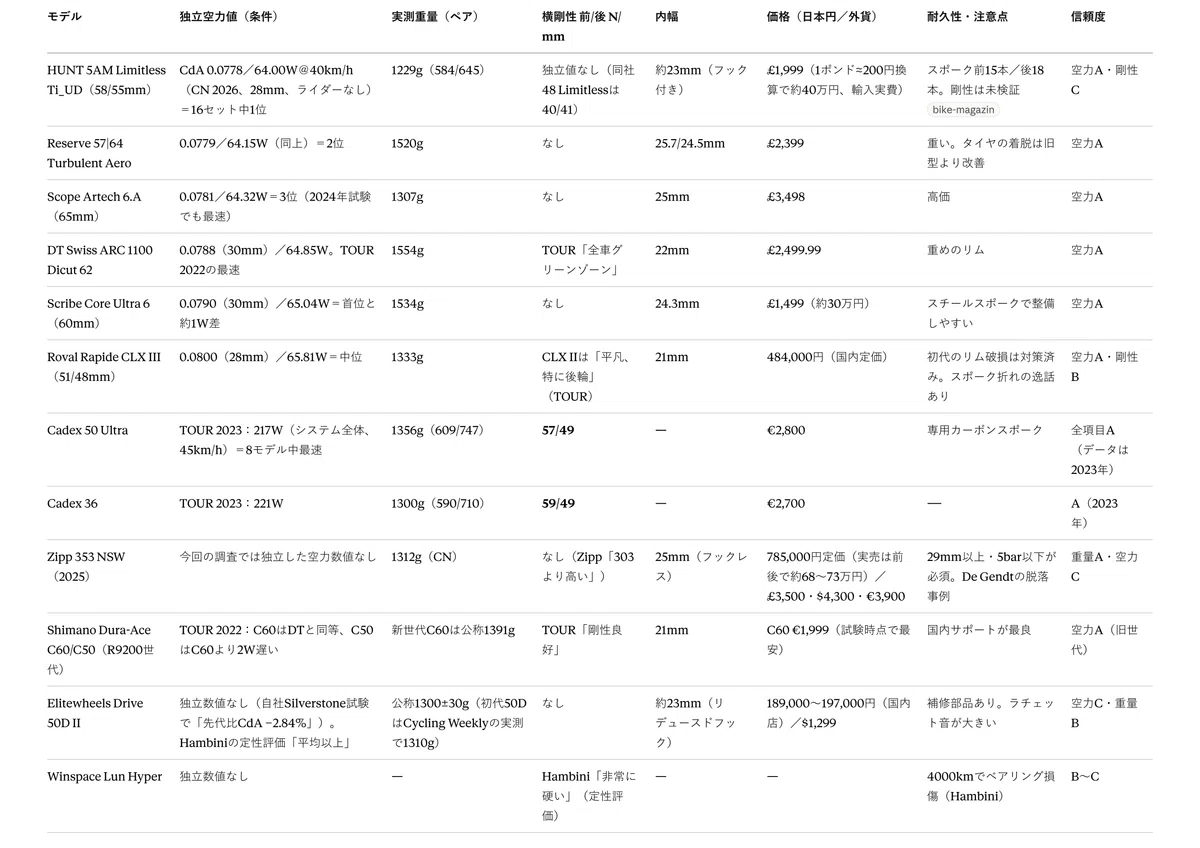 [Verified with Independent Data and Raw Feedback] Which is the ...