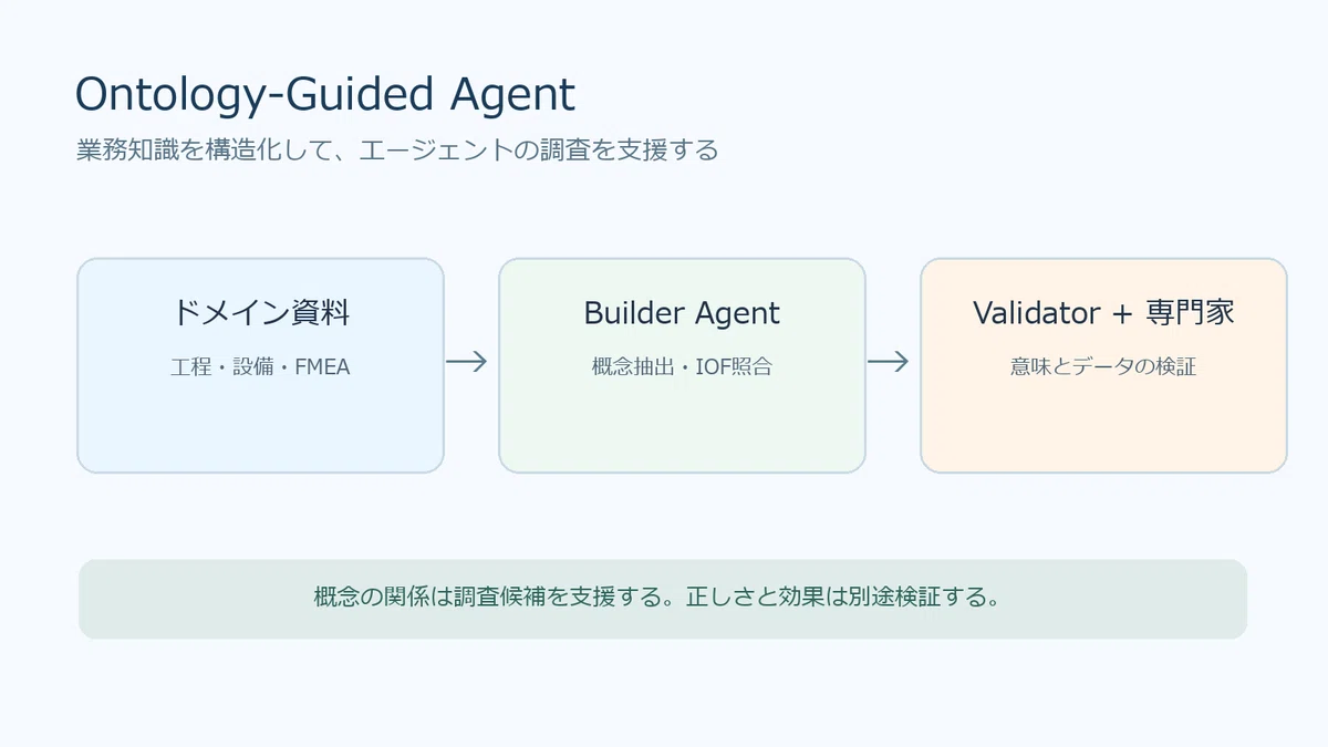 Can We Automatically Generate OWL Using In-House Process Knowledge and ...