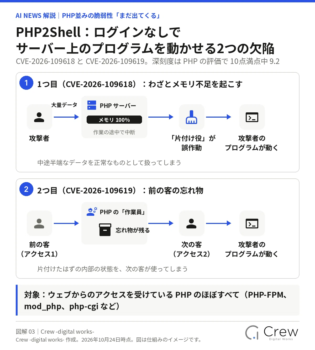 Vulnerabilities on the scale of PHP are 'still coming'—why are so many ...
