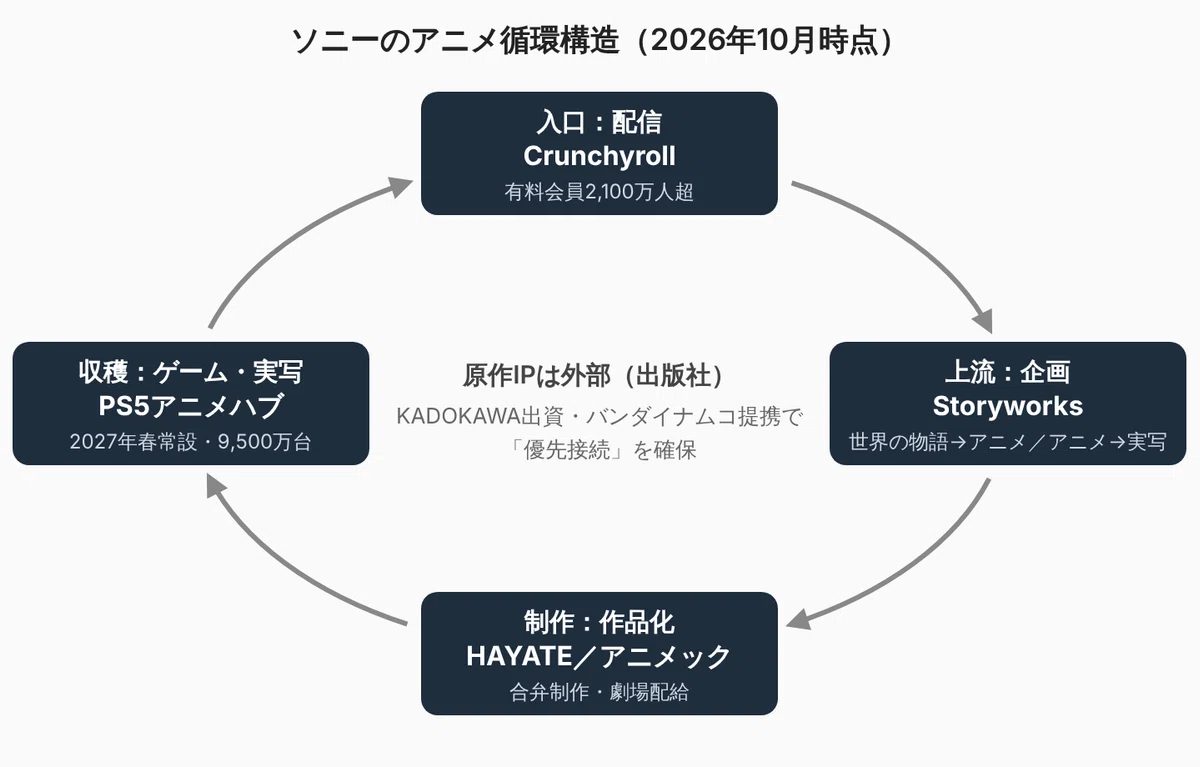Sony's Anime Flywheel is Not 'Disneyfication'—The Circular Design of a ...