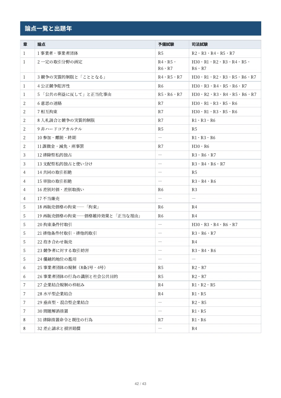 [Economic Law] Elective Subject Argumentation & Norms Note: 32 Issues ...