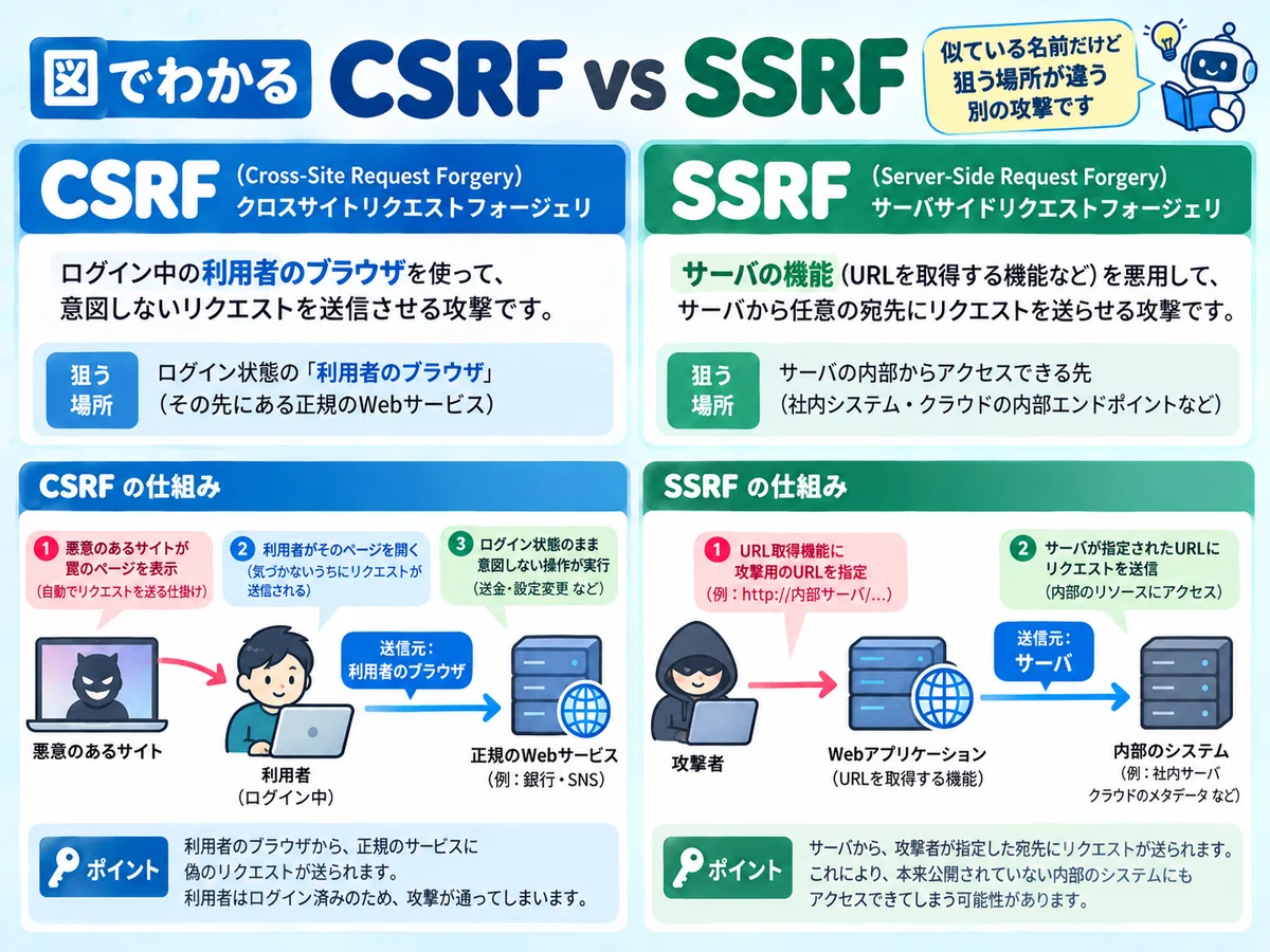 Differences between XSS and CSRF | 13 Easily Confused Security Terms ...