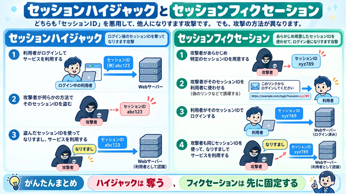 Differences between XSS and CSRF | 13 Easily Confused Security Terms ...