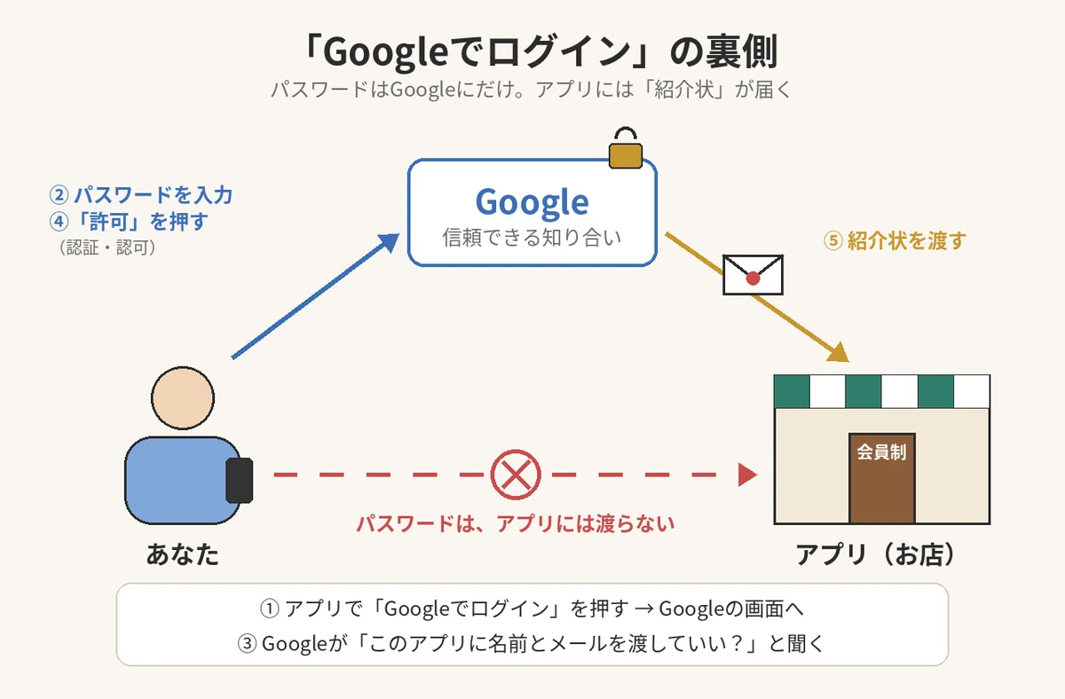 【Sign in with Google】The authentication and authorization mechanism ...