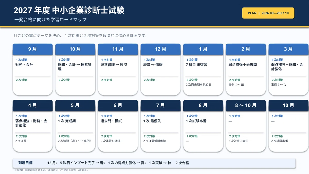 [FY2027 SME Consultant Examination] I am publishing my study plan to ...