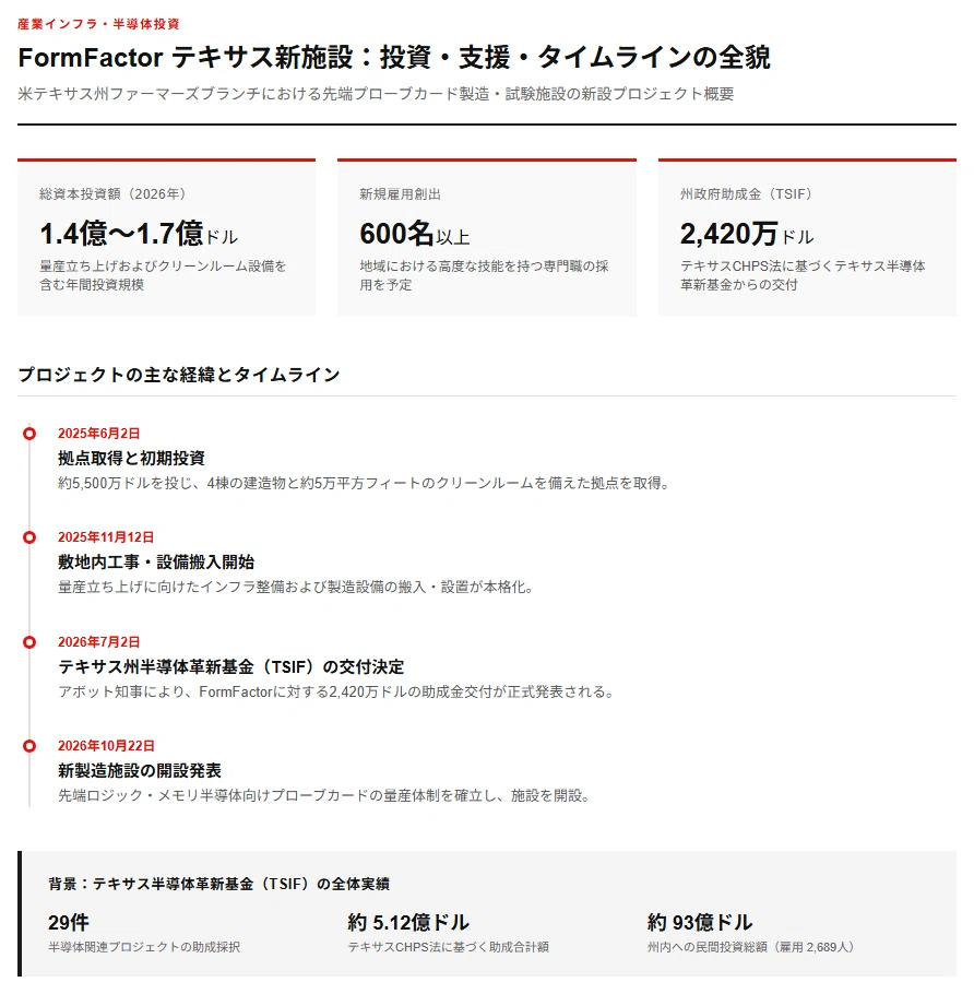 [Explanation] FormFactor Opens Testing Facility in Texas, USA｜Yoshi_it