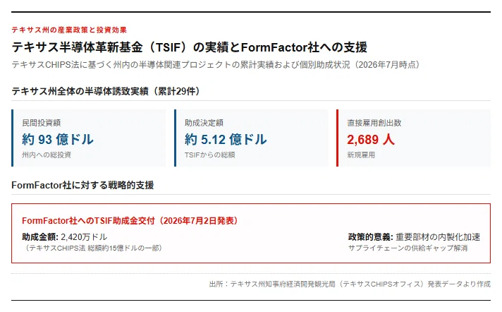 [Explanation] FormFactor Opens Testing Facility in Texas, USA｜Yoshi_it