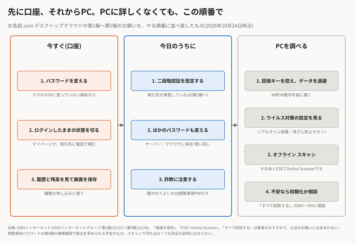 For those who were using Onamae.com Desktop Cloud: What to do today and ...