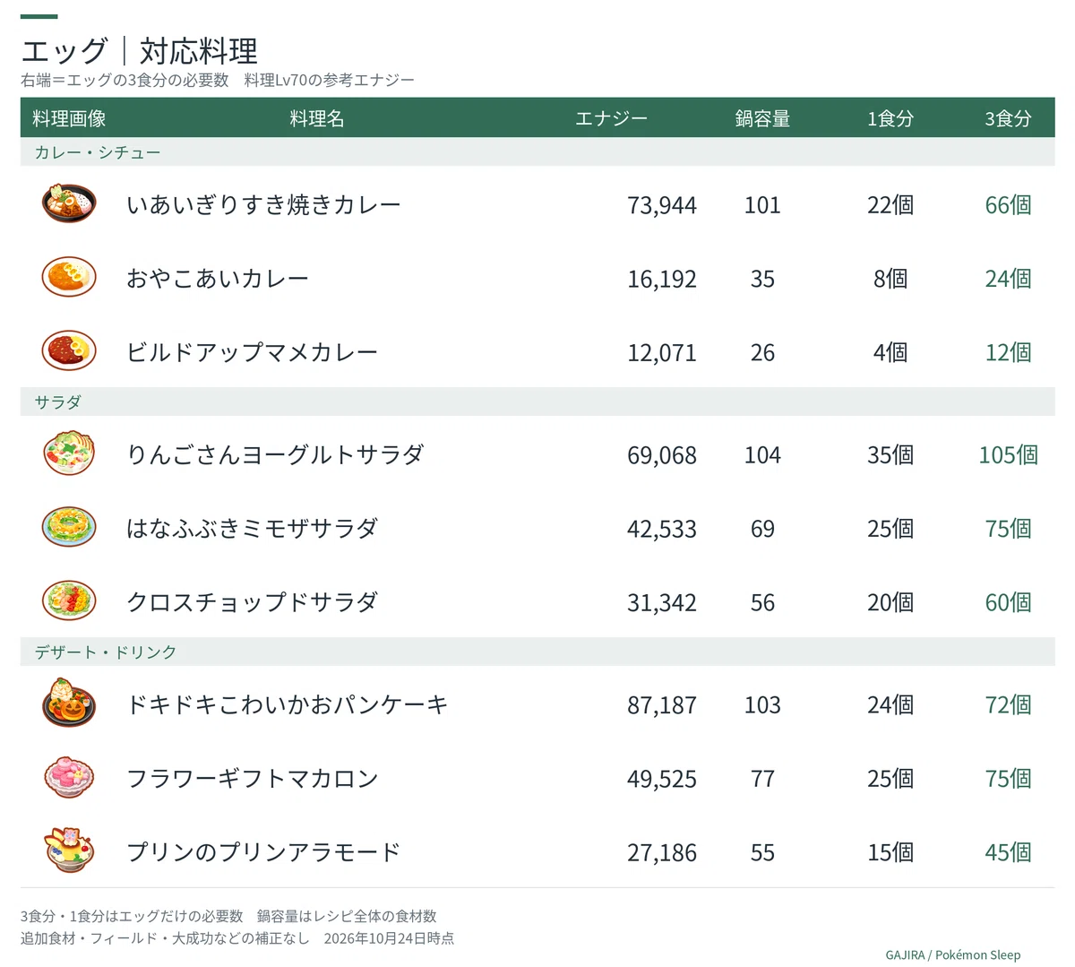 [PokeSleep] Daily Ingredient Production Ranking ② | Comparing Egg and ...