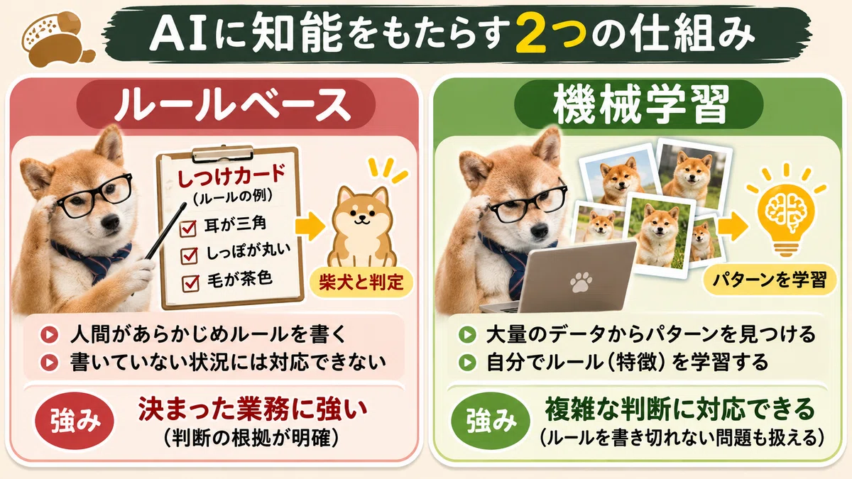 [Understandable even by a Shiba Inu] Basic Mechanisms of AI ...