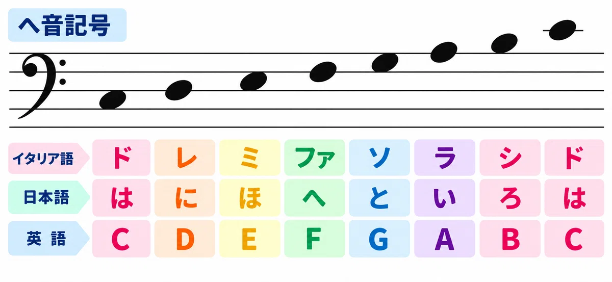 Treble Clef Note Page Part 1 | Let's Learn the Basics of Sheet Music and Prepare Your ...