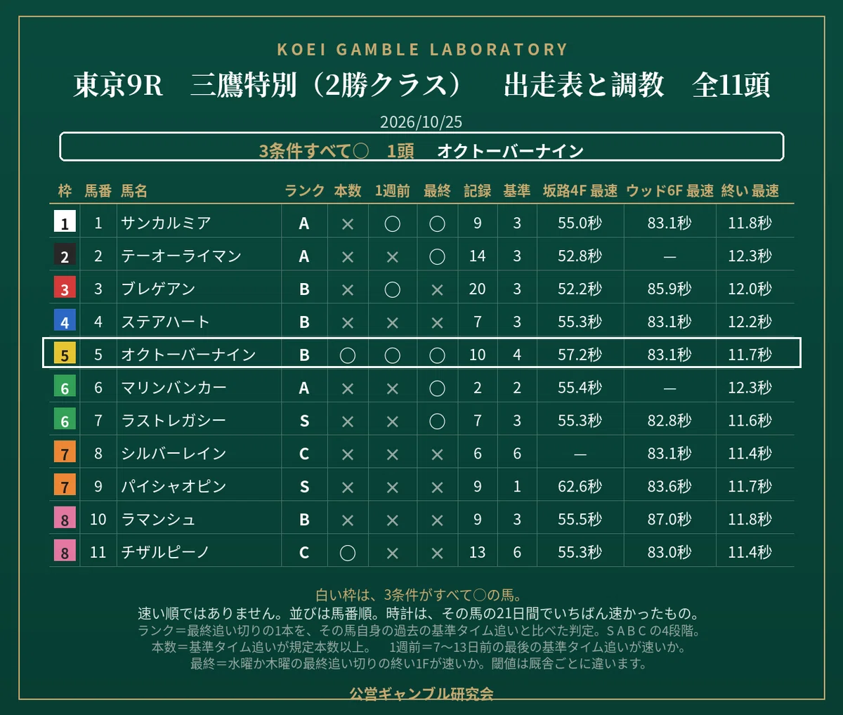 [Sunday, 2026/10/25] Tokyo 9R Mitaka Special: Training Analysis for 11 ...