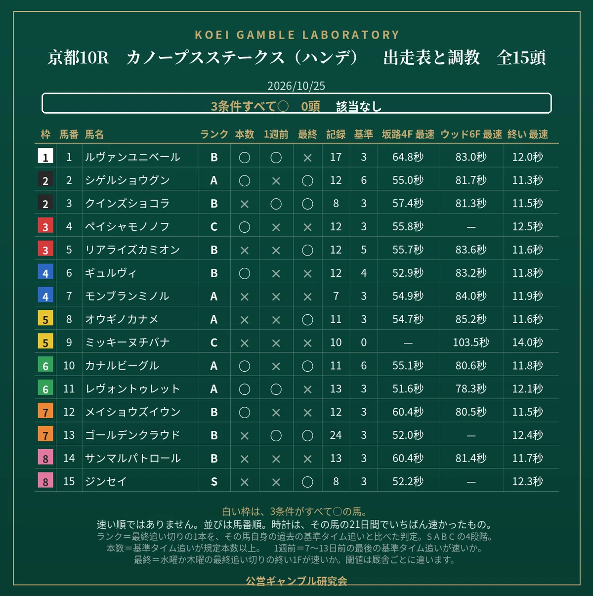 [Sunday, 10/25/2026] Kyoto 10R Canopus Stakes: Training Analysis for 15 ...